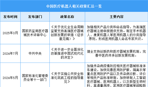 2025年中国医疗机器人行业最新政策汇总一览（图）