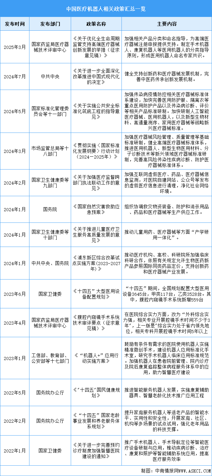 2025年中国医疗机器人行业最新政策汇总一览（图）