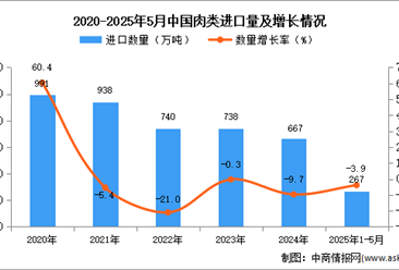 2025年1-5月中國肉類進(jìn)口數(shù)據(jù)統(tǒng)計(jì)分析：進(jìn)口量267萬噸
