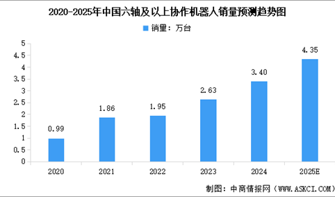 2025年中国协作机器人市场规模及市场销量情况预测分析（图）