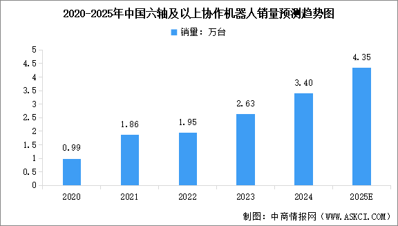 2025年中国协作机器人市场规模及市场销量情况预测分析（图）