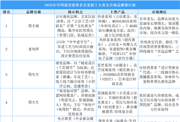 2025年中国最受消费者喜爱的十大黄金首饰品牌排行榜（附榜单）