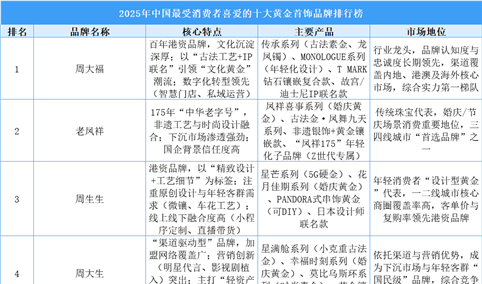 2025年中国最受消费者喜爱的十大黄金首饰品牌排行榜（附榜单）