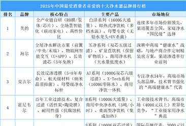 2025年中国最受消费者喜爱的十大净水器品牌排行榜（附榜单）
