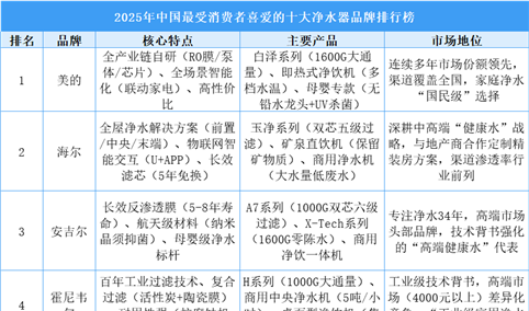 2025年中国最受消费者喜爱的十大净水器品牌排行榜（附榜单）