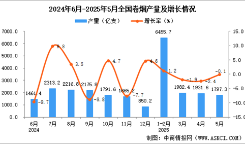 2025年5月全国卷烟产量数据统计分析