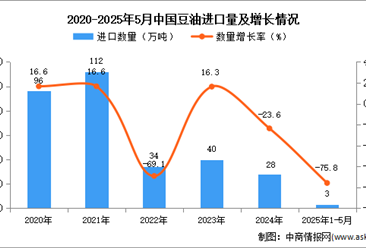 2025年1-5月中國豆油進(jìn)口數(shù)據(jù)統(tǒng)計(jì)分析：進(jìn)口量同比下降75.8%