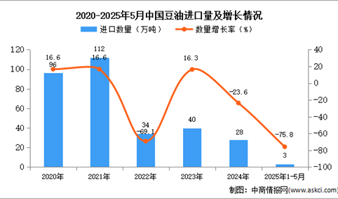 2025年1-5月中国豆油进口数据统计分析：进口量同比下降75.8%