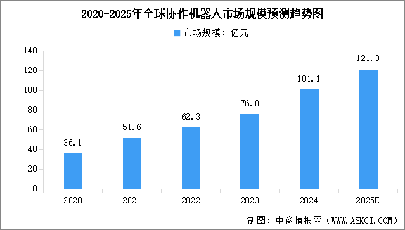 2025年全球及中国协作机器人市场规模预测分析（图）