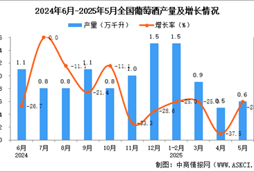 2025年5月全国葡萄酒产量数据统计分析