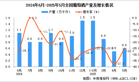 2025年5月全国葡萄酒产量数据统计分析