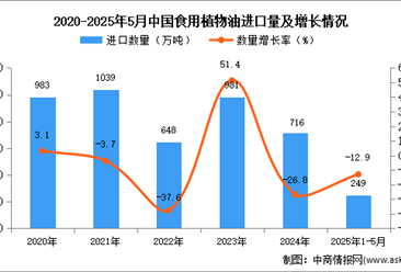 2025年1-5月中國食用植物油進(jìn)口數(shù)據(jù)統(tǒng)計(jì)分析：進(jìn)口量249萬噸