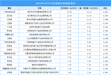 2025年6月23日全国各地最新鸡蛋价格行情走势分析