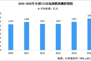 2025年中国CMOS图像传感器行业市场前景预测研究报告（简版）