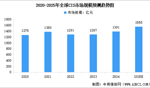 2025年中国CMOS图像传感器行业市场前景预测研究报告（简版）