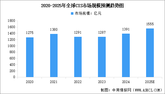 2025年中國CMOS圖像傳感器行業(yè)市場前景預(yù)測研究報告（簡版）