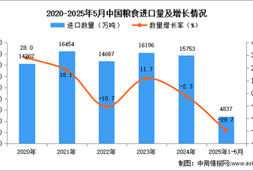 2025年1-5月中国粮食进口数据统计分析：进口量4837万吨