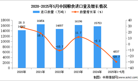 2025年1-5月中国粮食进口数据统计分析：进口量4837万吨