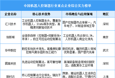2025年中国机器人控制器重点企业综合实力榜单（图）