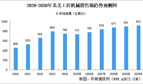 2025年全球及主要地区工程机械市场规模预测分析（图）