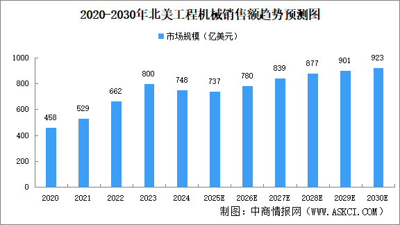 2025年全球及主要地区工程机械市场规模预测分析（图）
