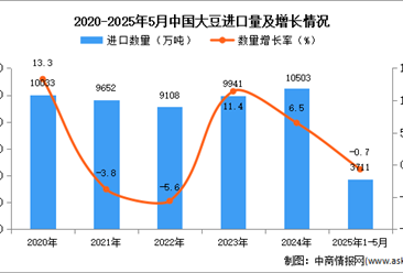 2025年1-5月中國大豆進口數(shù)據(jù)統(tǒng)計分析：進口量同比下降0.7%