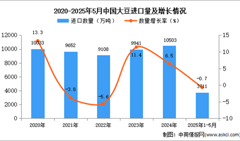 2025年1-5月中国大豆进口数据统计分析：进口量同比下降0.7%