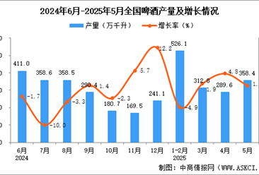 2025年5月全国啤酒产量数据统计分析