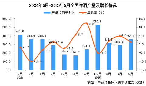 2025年5月全国啤酒产量数据统计分析
