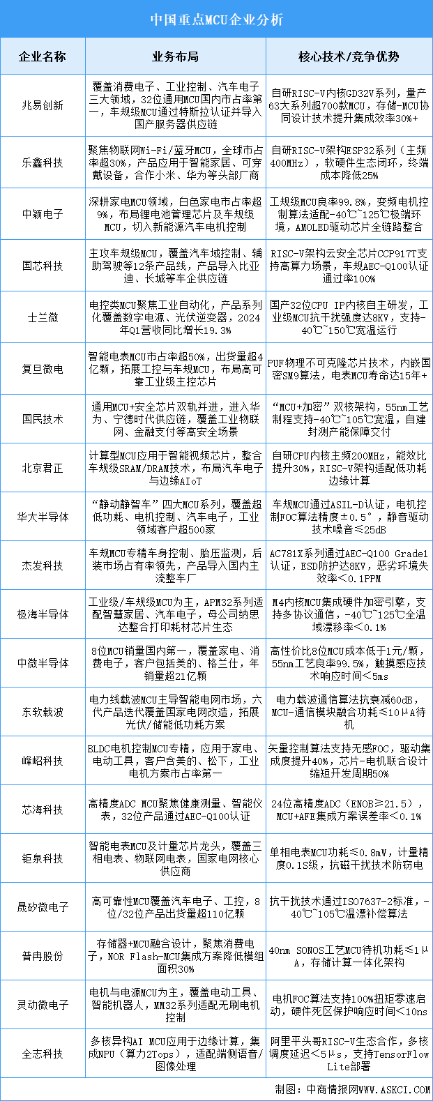 2025年中國MCU重點(diǎn)企業(yè)業(yè)務(wù)布局預(yù)測分析（圖）