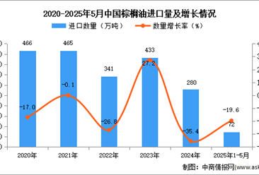 2025年1-5月中国棕榈油进口数据统计分析：进口量72万吨