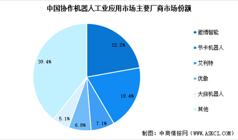 2025年全球及中国协作机器人行业竞争格局分析（图）