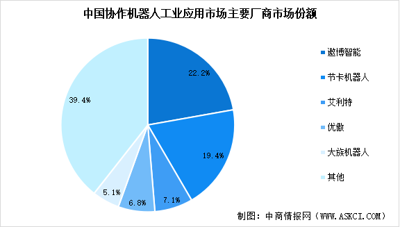 2025年全球及中国协作机器人行业竞争格局分析（图）