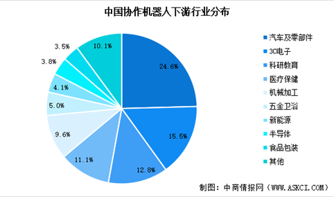 2025年中国协作机器人市场规模预测及下游应用占比分析（图）
