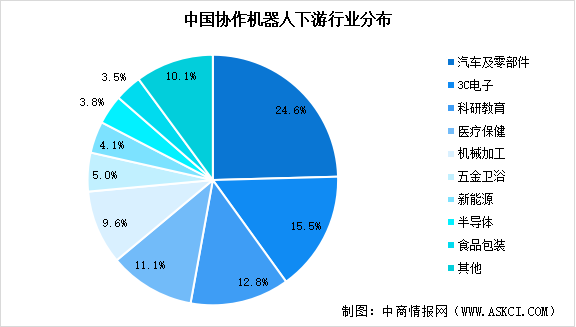 2025年中国协作机器人市场规模预测及下游应用占比分析（图）