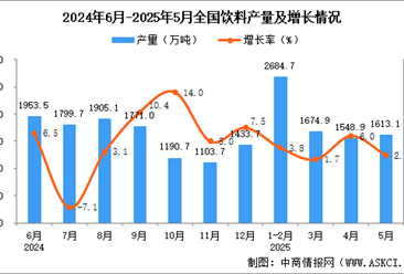 2025年5月全国饮料产量数据统计分析