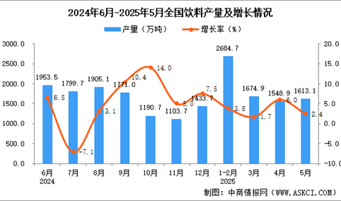 2025年5月全国饮料产量数据统计分析