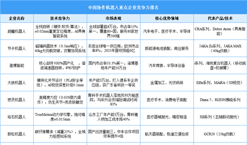 2025年中国协作机器人重点企业竞争力排名（附名单）
