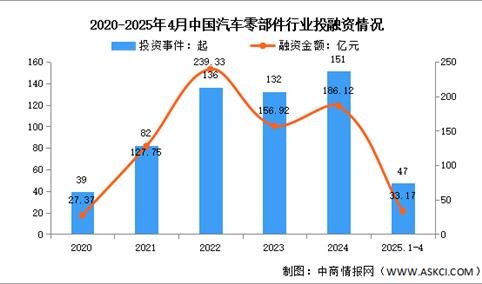 2025年中国汽车零部件市场规模及投融资情况预测分析（图）
