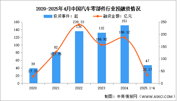 2025年中国汽车零部件市场规模及投融资情况预测分析（图）