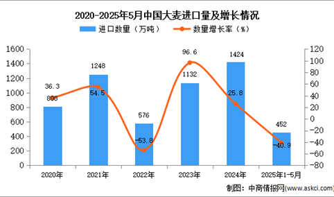 2025年1-5月中国大麦进口数据统计分析：进口量同比下降40.9%