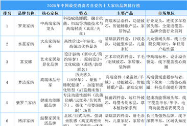2025年中国最受消费者喜爱的十大家纺品牌排行榜（附榜单）