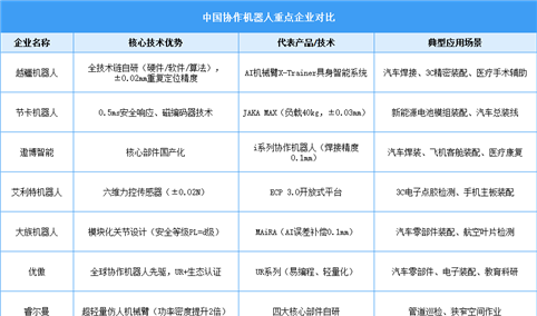 2025年中国协作机器人市场规模预测及重点企业对比分析（图）