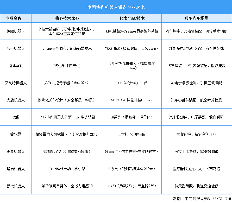2025年中国协作机器人市场规模预测及重点企业对比分析（图）