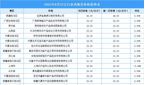 2025年6月23日全国各地最新白条鸡价格行情走势分析