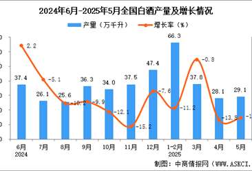 2025年5月全国白酒产量数据统计分析