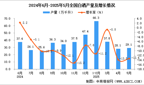 2025年5月全国白酒产量数据统计分析