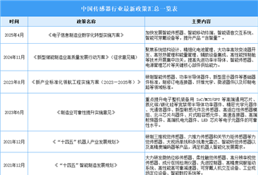 2025年全球及中国CMOS图像传感器市场规模预测分析（图）