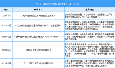 2025年全球及中国CMOS图像传感器市场规模预测分析（图）