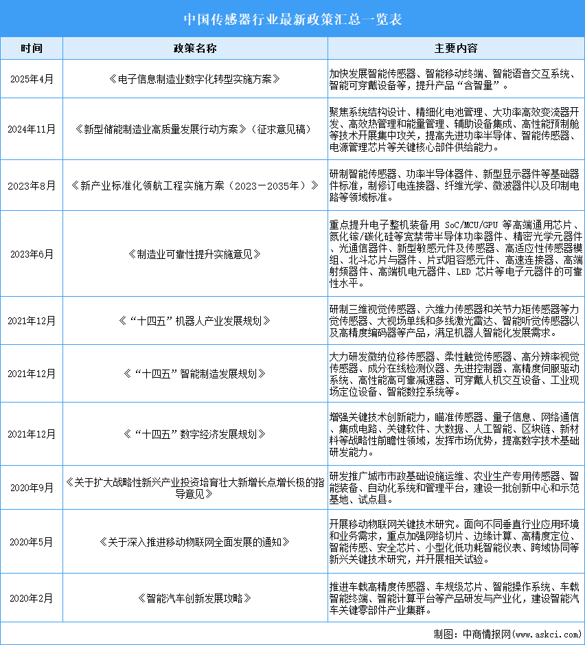 2025年全球及中国CMOS图像传感器市场规模预测分析（图）